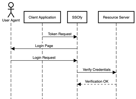 Signonify ‑ Single Sign On - Social Login simple configuration and Secure  via OAuth, OpenID